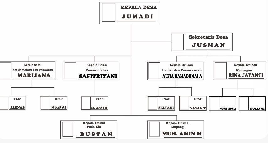 Bagan Struktur Organisasi Desa Timpik